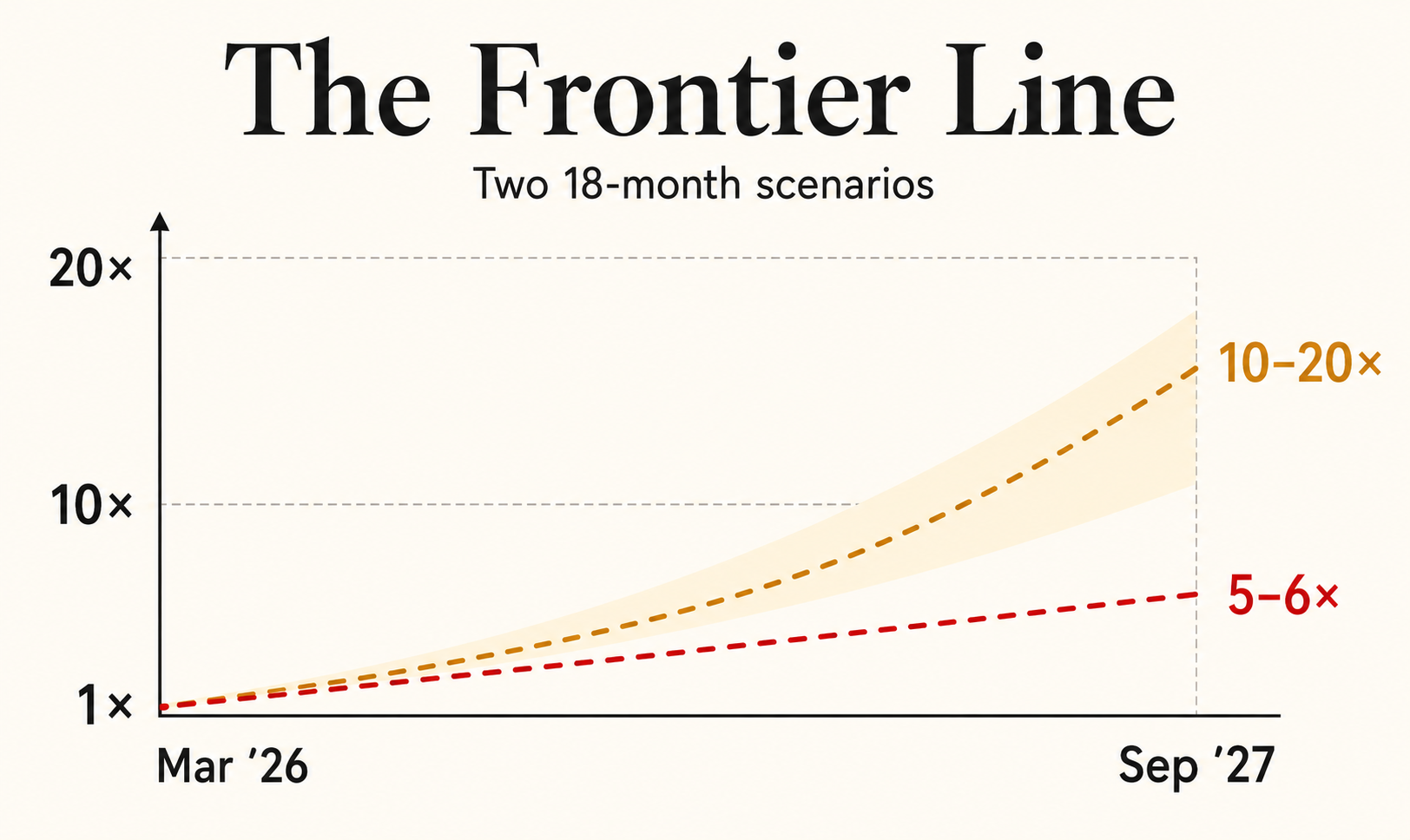 The Frontier Line: conservative and accelerated AI capability scenarios over 18 months